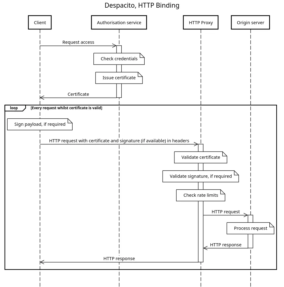 Sequence diagram of the HTTP binding of Despacito